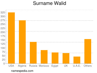 Familiennamen Walid