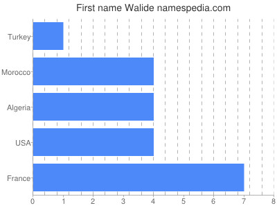 Vornamen Walide