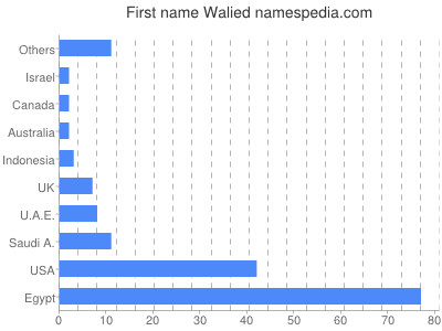 Given name Walied