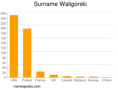 Familiennamen Waligorski