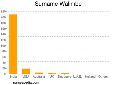 Surname Walimbe