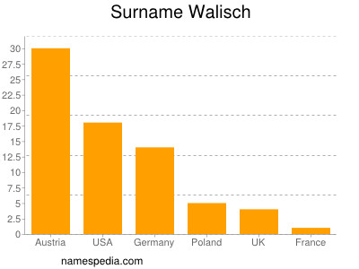 nom Walisch