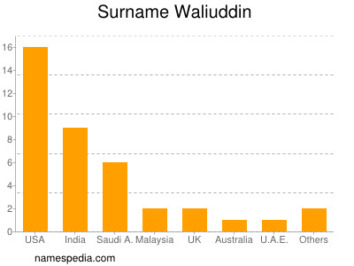 Familiennamen Waliuddin