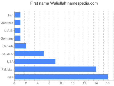 Given name Waliullah