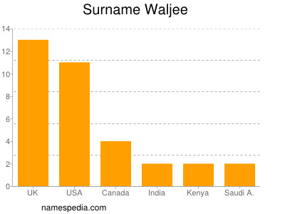 Familiennamen Waljee