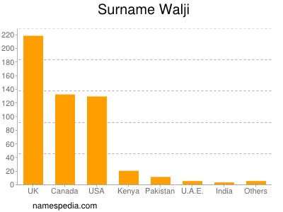 Familiennamen Walji