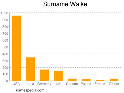 Familiennamen Walke