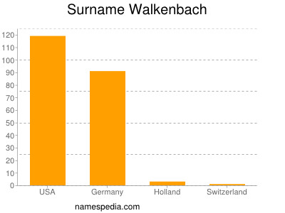 Familiennamen Walkenbach