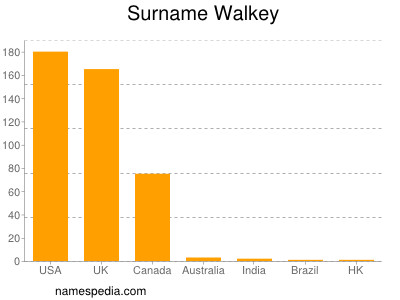 Familiennamen Walkey