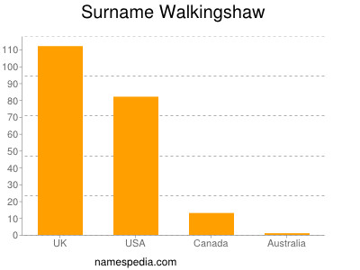 nom Walkingshaw