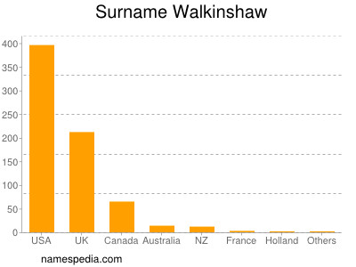 Familiennamen Walkinshaw