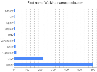 Vornamen Walkiria