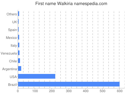 prenom Walkiria