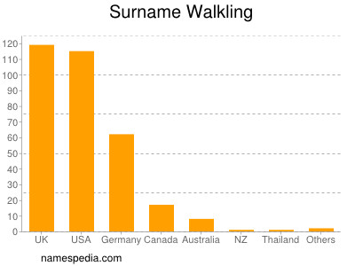 Familiennamen Walkling