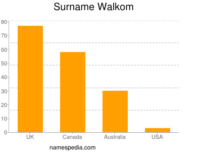 Familiennamen Walkom