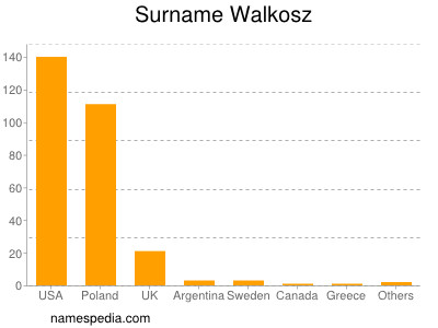 nom Walkosz