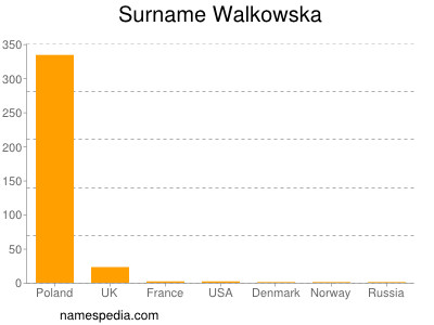 Surname Walkowska