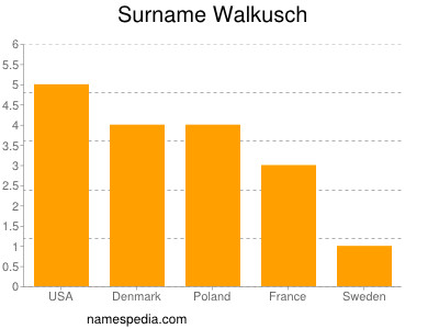 Surname Walkusch