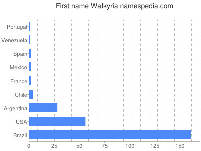 Given name Walkyria