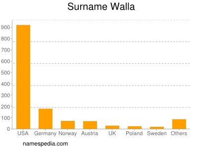Surname Walla