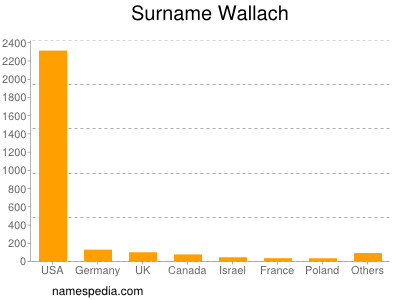 Familiennamen Wallach
