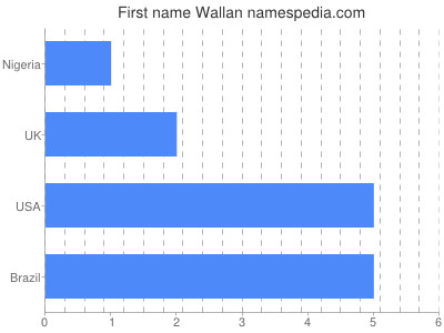 Vornamen Wallan