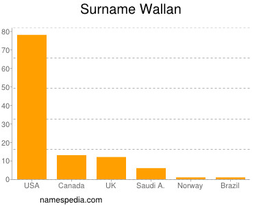 Familiennamen Wallan