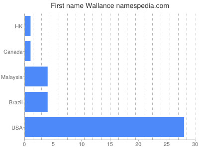 Vornamen Wallance