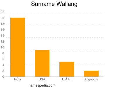 Familiennamen Wallang
