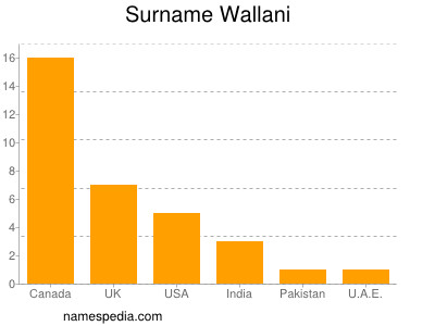 Familiennamen Wallani