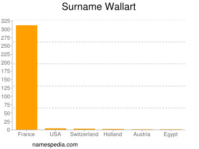 nom Wallart