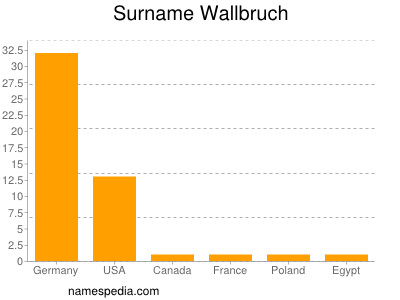 Familiennamen Wallbruch