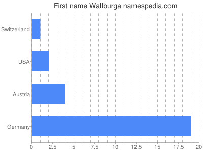 Given name Wallburga