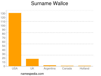 Familiennamen Wallce