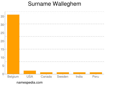 Familiennamen Walleghem