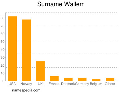 Familiennamen Wallem