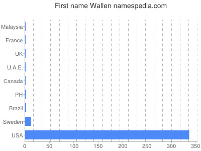 Vornamen Wallen