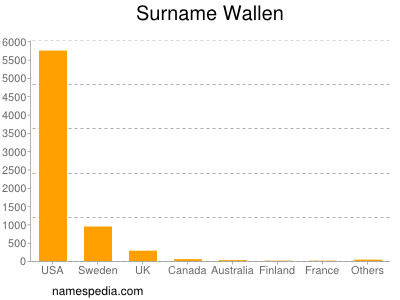 Familiennamen Wallen
