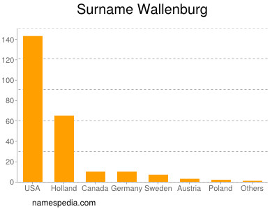 Familiennamen Wallenburg