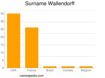 Familiennamen Wallendorff