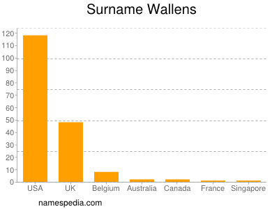 Familiennamen Wallens