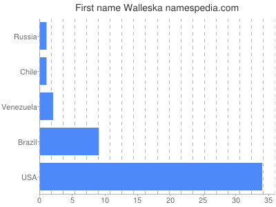 Vornamen Walleska