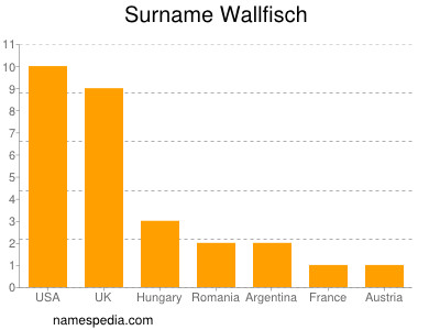 Familiennamen Wallfisch