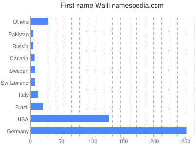 Given name Walli