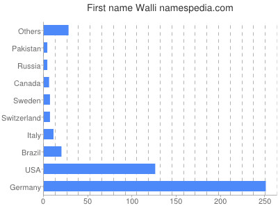 Given name Walli