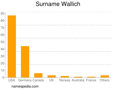 Familiennamen Wallich