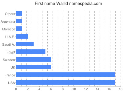 Vornamen Wallid