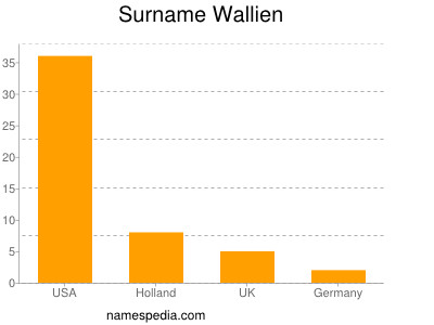 Familiennamen Wallien
