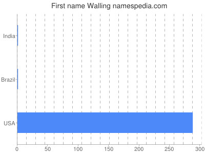 Vornamen Walling