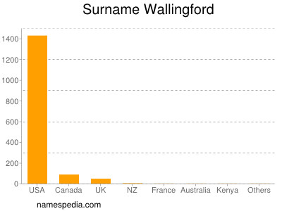 Familiennamen Wallingford